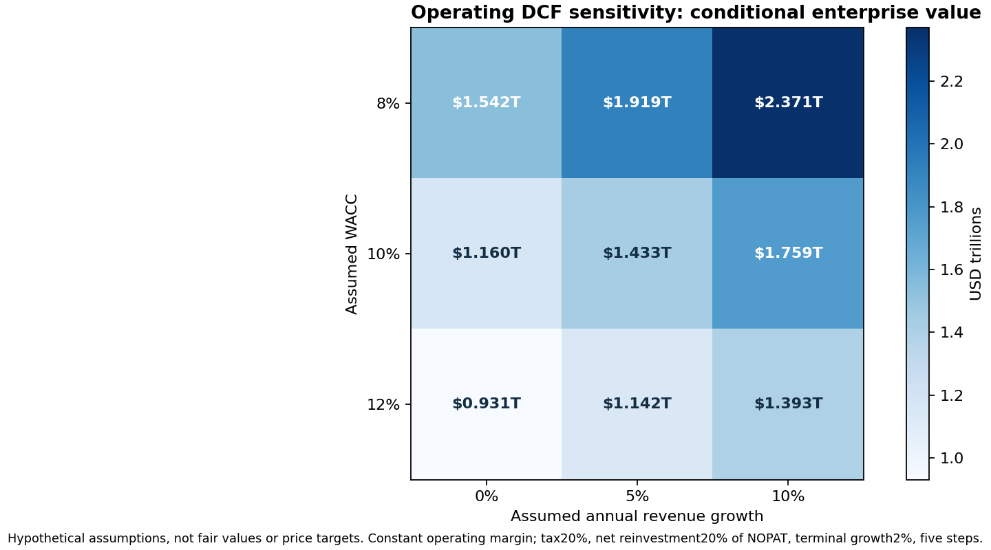 Conditional operating DCF enterprise values under stated growth and discount-rate assumptions