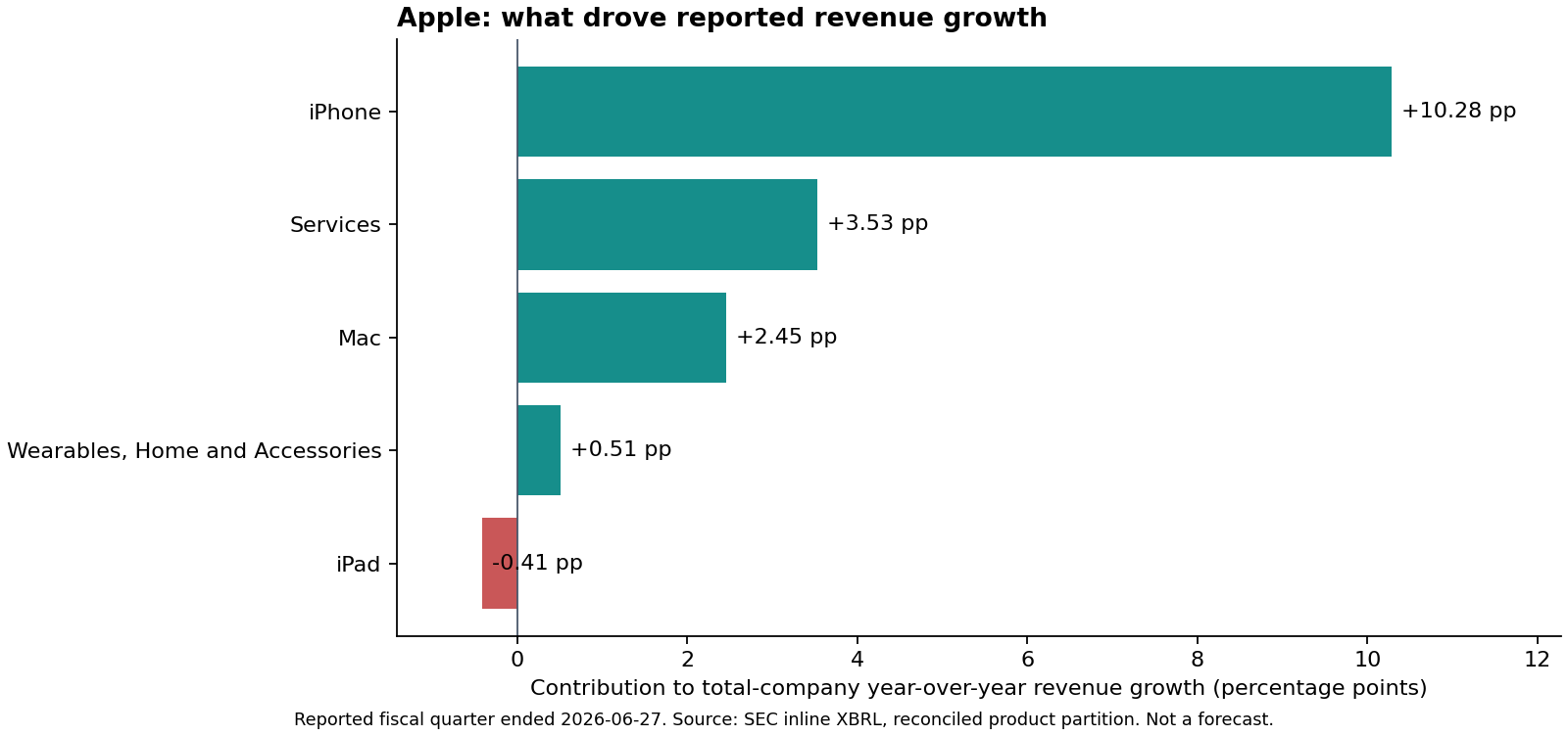 Apple product revenue and contribution to company growth
